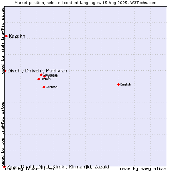Market position of Kazakh vs. Divehi, Dhivehi, Maldivian vs. Zaza, Dimili, Dimli, Kirdki, Kirmanjki, Zazaki