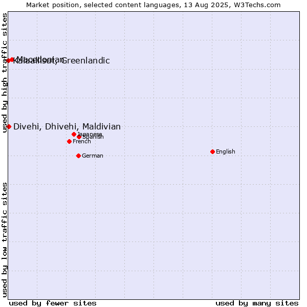 Market position of Macedonian vs. Divehi, Dhivehi, Maldivian vs. Kalaallisut, Greenlandic