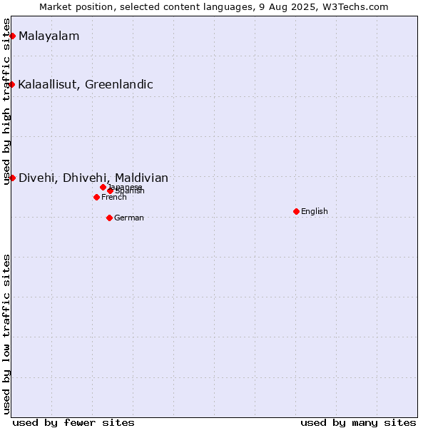 Market position of Malayalam vs. Divehi, Dhivehi, Maldivian vs. Kalaallisut, Greenlandic