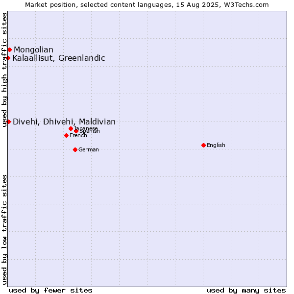 Market position of Mongolian vs. Divehi, Dhivehi, Maldivian vs. Kalaallisut, Greenlandic