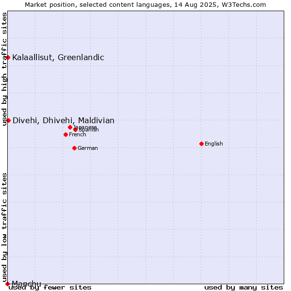 Market position of Divehi, Dhivehi, Maldivian vs. Kalaallisut, Greenlandic vs. Manchu