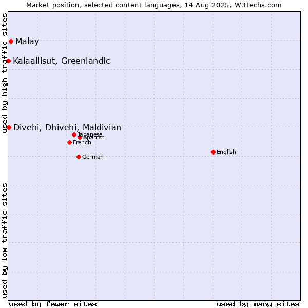 Market position of Malay vs. Divehi, Dhivehi, Maldivian vs. Kalaallisut, Greenlandic
