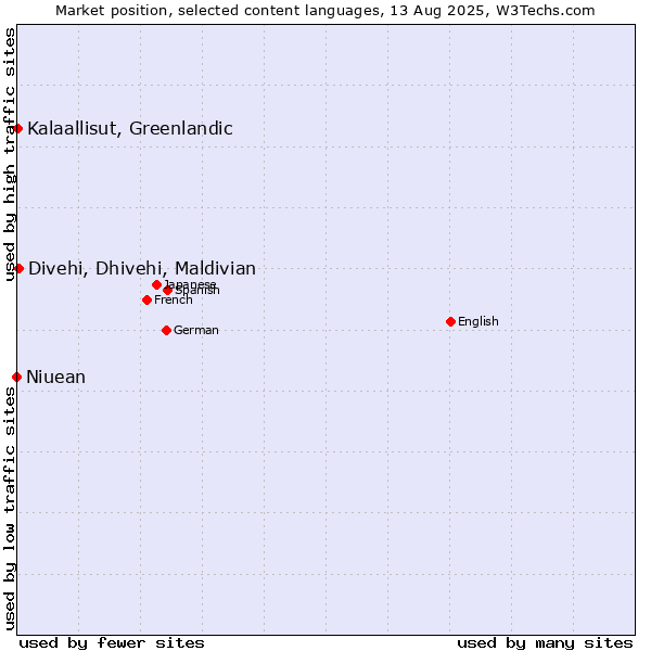 Market position of Divehi, Dhivehi, Maldivian vs. Kalaallisut, Greenlandic vs. Niuean