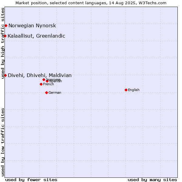Market position of Norwegian Nynorsk vs. Divehi, Dhivehi, Maldivian vs. Kalaallisut, Greenlandic