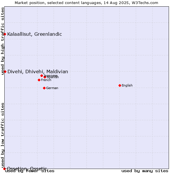 Market position of Divehi, Dhivehi, Maldivian vs. Kalaallisut, Greenlandic vs. Ossetian, Ossetic