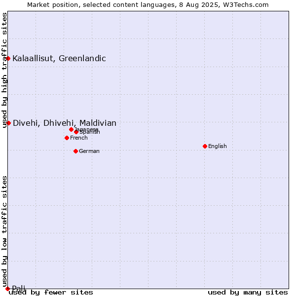 Market position of Divehi, Dhivehi, Maldivian vs. Kalaallisut, Greenlandic vs. Pali