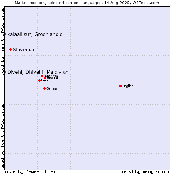 Market position of Slovenian vs. Divehi, Dhivehi, Maldivian vs. Kalaallisut, Greenlandic