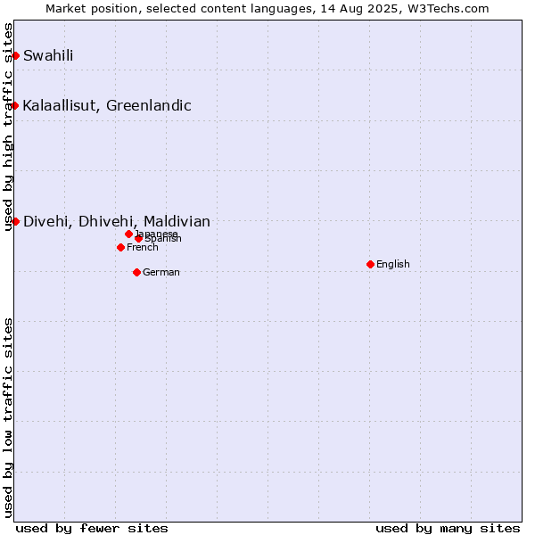 Market position of Swahili vs. Divehi, Dhivehi, Maldivian vs. Kalaallisut, Greenlandic
