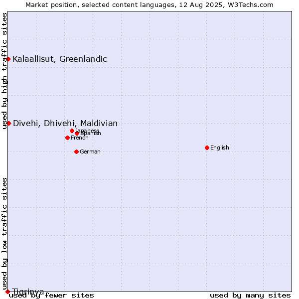 Market position of Divehi, Dhivehi, Maldivian vs. Kalaallisut, Greenlandic vs. Tigrinya