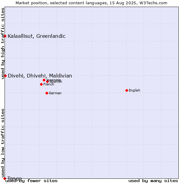 Market position of Divehi, Dhivehi, Maldivian vs. Kalaallisut, Greenlandic vs. Tonga
