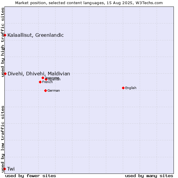 Market position of Divehi, Dhivehi, Maldivian vs. Kalaallisut, Greenlandic vs. Twi