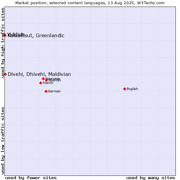Market position of Divehi, Dhivehi, Maldivian vs. Kalaallisut, Greenlandic vs. Yiddish