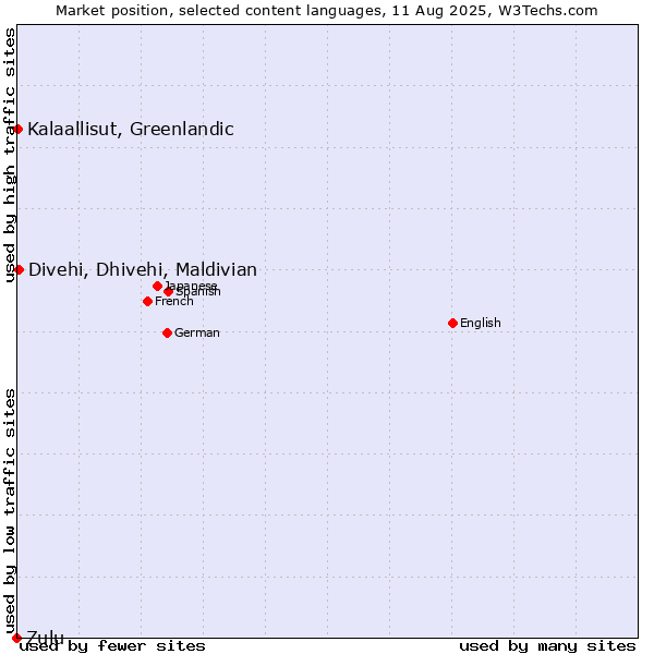 Market position of Divehi, Dhivehi, Maldivian vs. Kalaallisut, Greenlandic vs. Zulu