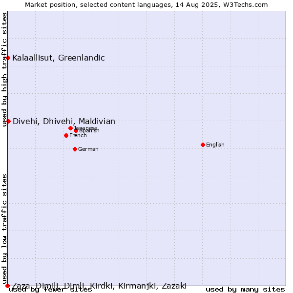 Market position of Divehi, Dhivehi, Maldivian vs. Kalaallisut, Greenlandic vs. Zaza, Dimili, Dimli, Kirdki, Kirmanjki, Zazaki