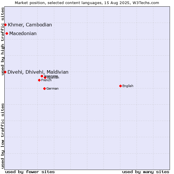 Market position of Macedonian vs. Khmer, Cambodian vs. Divehi, Dhivehi, Maldivian