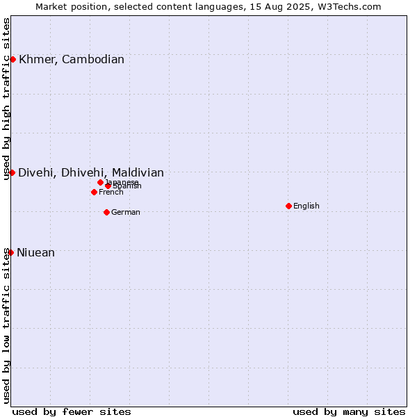 Market position of Khmer, Cambodian vs. Divehi, Dhivehi, Maldivian vs. Niuean