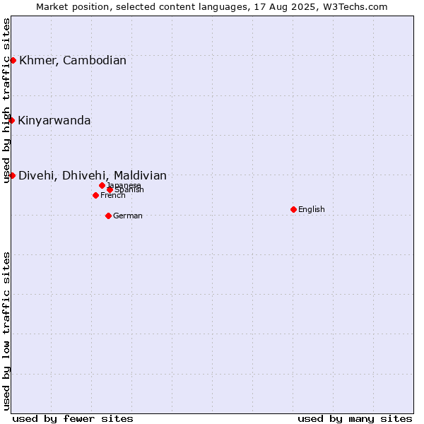 Market position of Khmer, Cambodian vs. Divehi, Dhivehi, Maldivian vs. Kinyarwanda