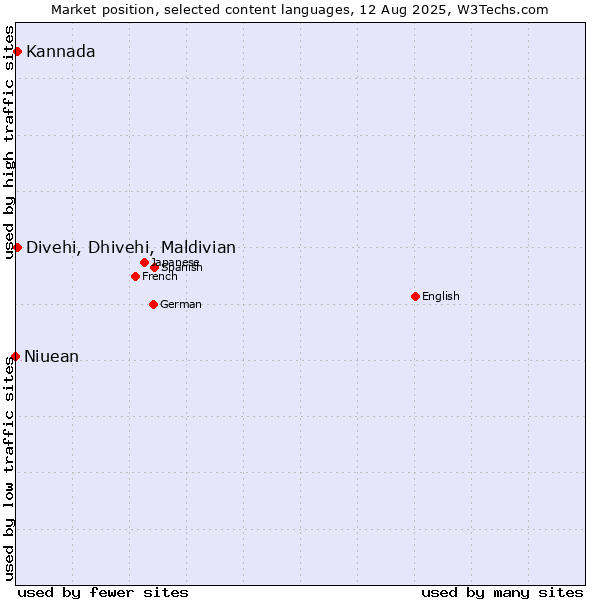Market position of Kannada vs. Divehi, Dhivehi, Maldivian vs. Niuean