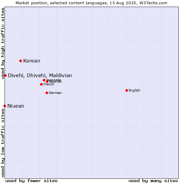 Market position of Korean vs. Divehi, Dhivehi, Maldivian vs. Niuean