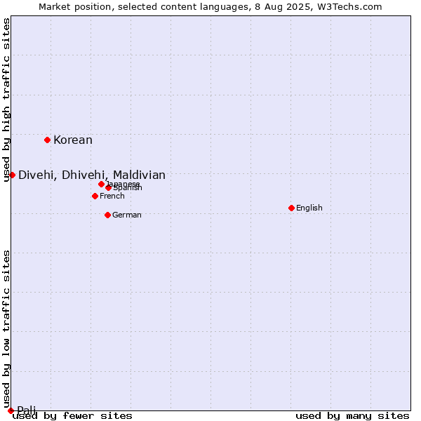 Market position of Korean vs. Divehi, Dhivehi, Maldivian vs. Pali