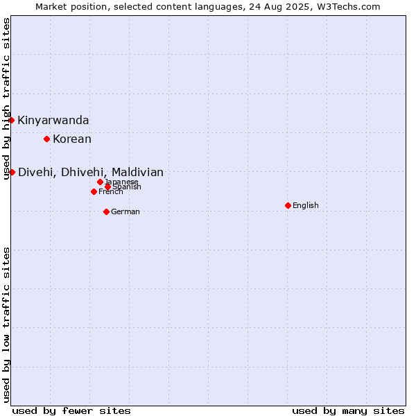 Market position of Korean vs. Divehi, Dhivehi, Maldivian vs. Kinyarwanda