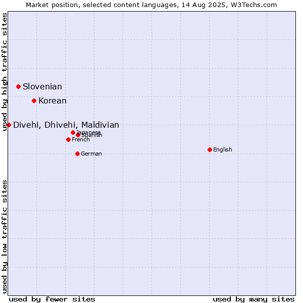 Market position of Korean vs. Slovenian vs. Divehi, Dhivehi, Maldivian