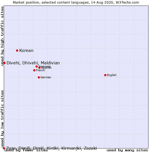 Market position of Korean vs. Divehi, Dhivehi, Maldivian vs. Zaza, Dimili, Dimli, Kirdki, Kirmanjki, Zazaki