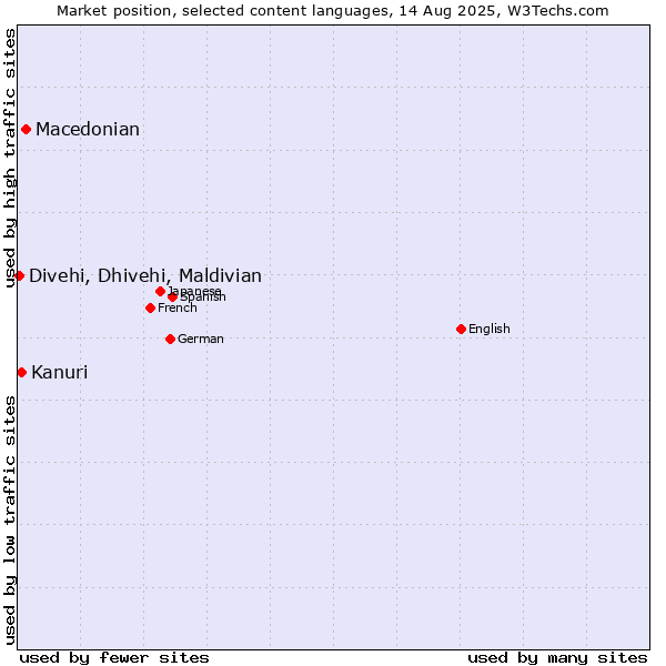 Market position of Macedonian vs. Kanuri vs. Divehi, Dhivehi, Maldivian