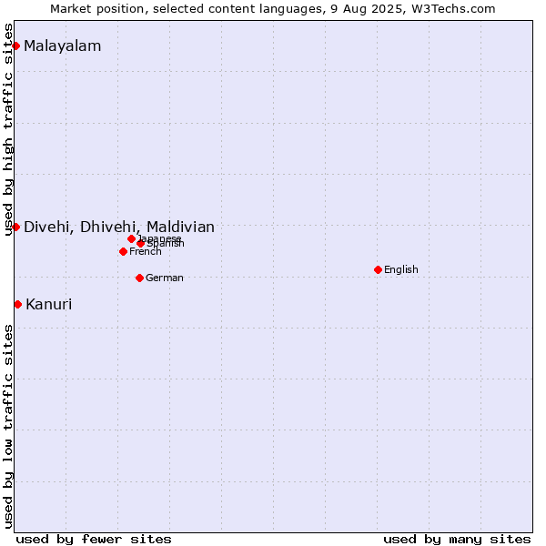 Market position of Kanuri vs. Malayalam vs. Divehi, Dhivehi, Maldivian