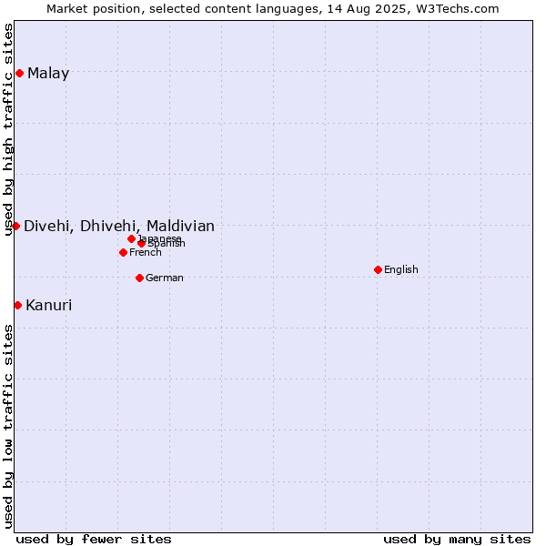 Market position of Malay vs. Kanuri vs. Divehi, Dhivehi, Maldivian