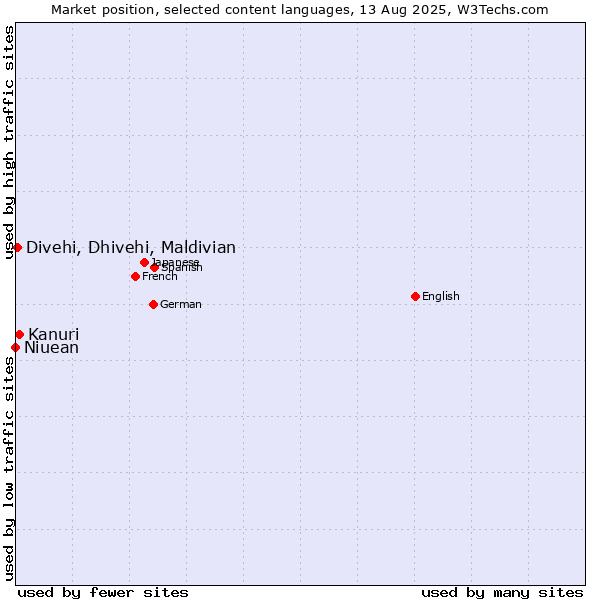 Market position of Kanuri vs. Divehi, Dhivehi, Maldivian vs. Niuean