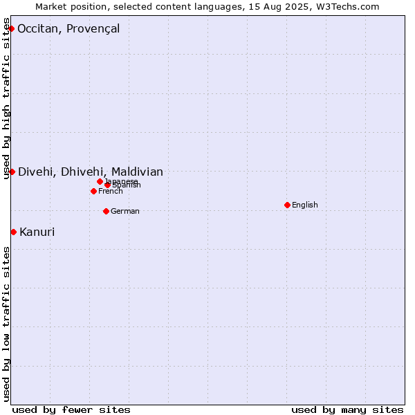 Market position of Kanuri vs. Divehi, Dhivehi, Maldivian vs. Occitan, Provençal