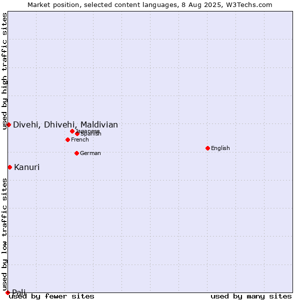 Market position of Kanuri vs. Divehi, Dhivehi, Maldivian vs. Pali