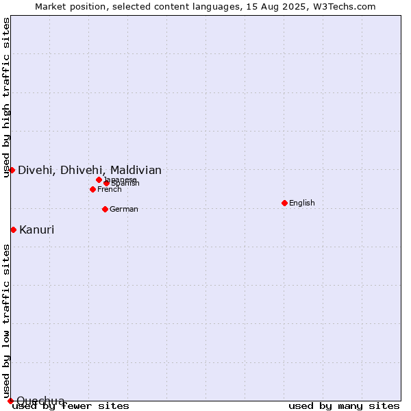 Market position of Kanuri vs. Divehi, Dhivehi, Maldivian vs. Quechua
