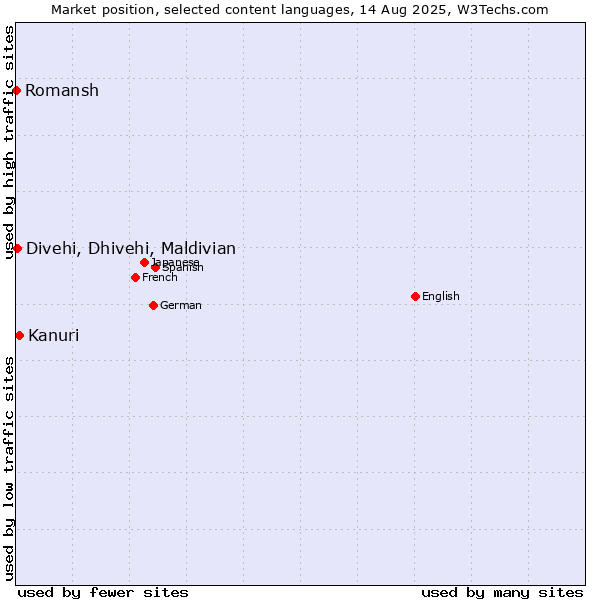Market position of Kanuri vs. Divehi, Dhivehi, Maldivian vs. Romansh