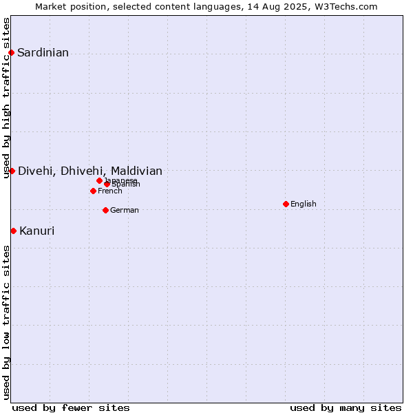 Market position of Kanuri vs. Divehi, Dhivehi, Maldivian vs. Sardinian