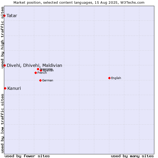 Market position of Kanuri vs. Divehi, Dhivehi, Maldivian vs. Tatar