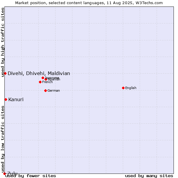 Market position of Kanuri vs. Divehi, Dhivehi, Maldivian vs. Zulu