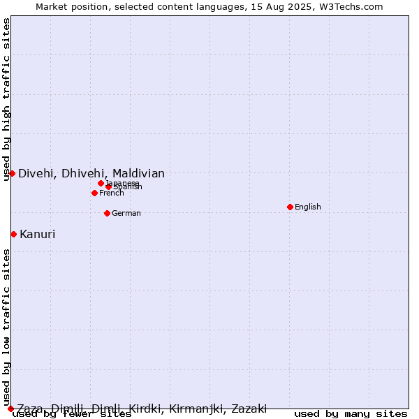 Market position of Kanuri vs. Divehi, Dhivehi, Maldivian vs. Zaza, Dimili, Dimli, Kirdki, Kirmanjki, Zazaki