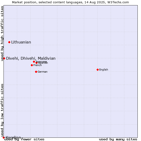 Market position of Lithuanian vs. Divehi, Dhivehi, Maldivian vs. Karelian