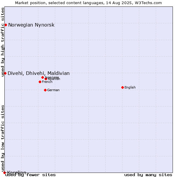 Market position of Norwegian Nynorsk vs. Divehi, Dhivehi, Maldivian vs. Karelian