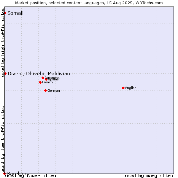 Market position of Divehi, Dhivehi, Maldivian vs. Somali vs. Karelian