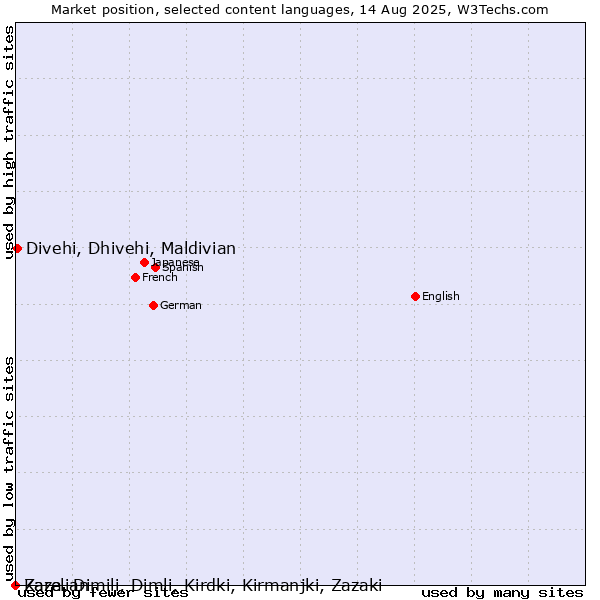 Market position of Divehi, Dhivehi, Maldivian vs. Zaza, Dimili, Dimli, Kirdki, Kirmanjki, Zazaki vs. Karelian