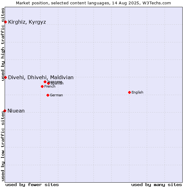 Market position of Kirghiz, Kyrgyz vs. Divehi, Dhivehi, Maldivian vs. Niuean