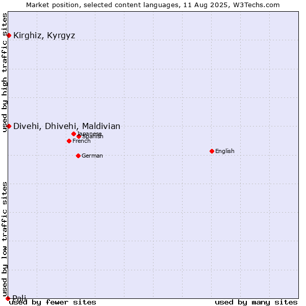 Market position of Kirghiz, Kyrgyz vs. Divehi, Dhivehi, Maldivian vs. Pali
