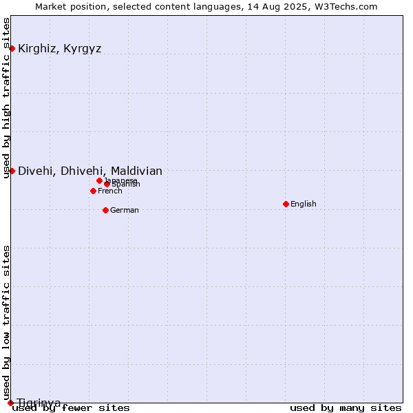 Market position of Kirghiz, Kyrgyz vs. Divehi, Dhivehi, Maldivian vs. Tigrinya