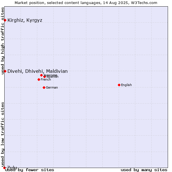 Market position of Kirghiz, Kyrgyz vs. Divehi, Dhivehi, Maldivian vs. Zulu