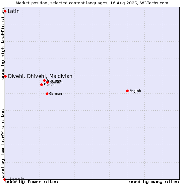 Market position of Divehi, Dhivehi, Maldivian vs. Latin vs. Lingala