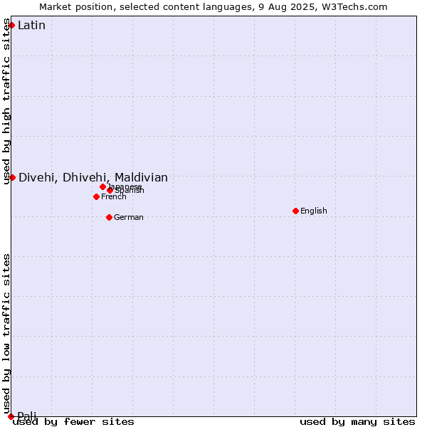 Market position of Divehi, Dhivehi, Maldivian vs. Latin vs. Pali