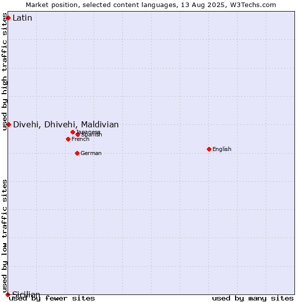 Market position of Divehi, Dhivehi, Maldivian vs. Latin vs. Sicilian